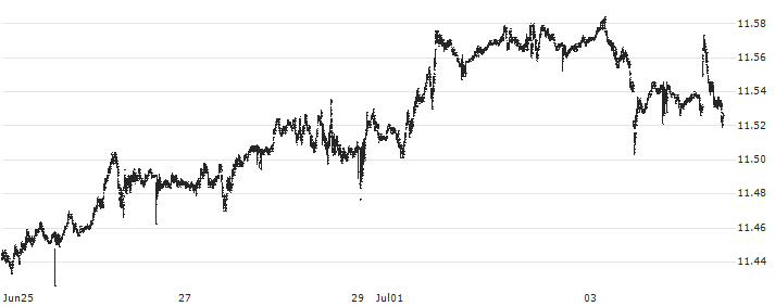 Hongkong-Dollar / Swiss Franc (HKD/CHF) : Historical Chart (5-day)