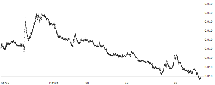 Japanese Yen / Australian Dollar (JPY/AUD) : Historical Chart (5-day)