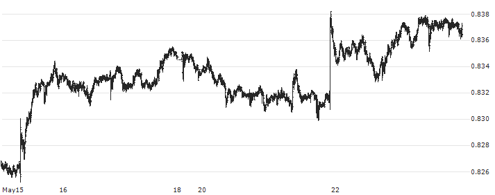 New Zealand Dollar / Canadian Dollar (NZD/CAD) : Historical Chart (5-day)