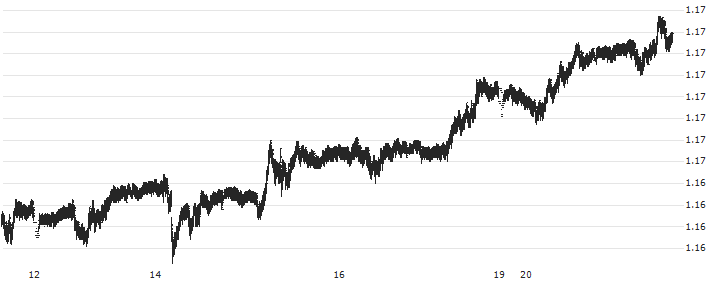 British Pound / Euro (GBP/EUR) : Historical Chart (5-day)