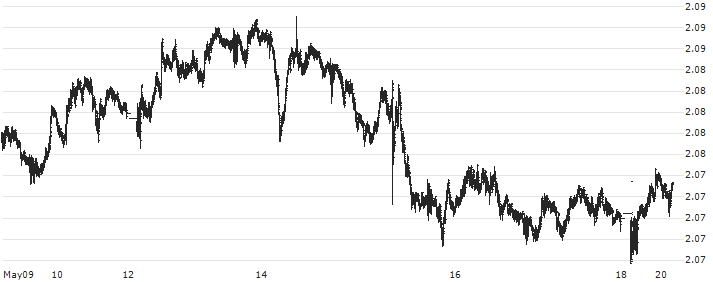 British Pound / New Zealand Dollar (GBP/NZD) : Historical Chart (5-day)