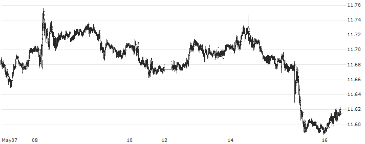 Euro / Swedish Krona (EUR/SEK) : Historical Chart (5-day)