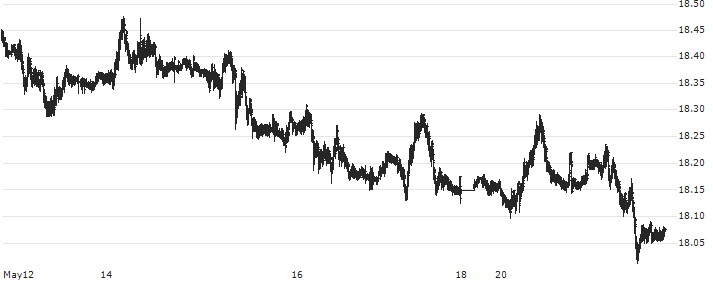 US Dollar / South African Rand (USD/ZAR) : Historical Chart (5-day)