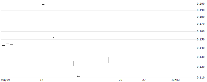 Madison Holdings Group Limited(8057) : Historical Chart (5-day)