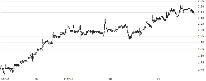 China Ruyi Holdings Limited(136) : Historical Chart (5-day)