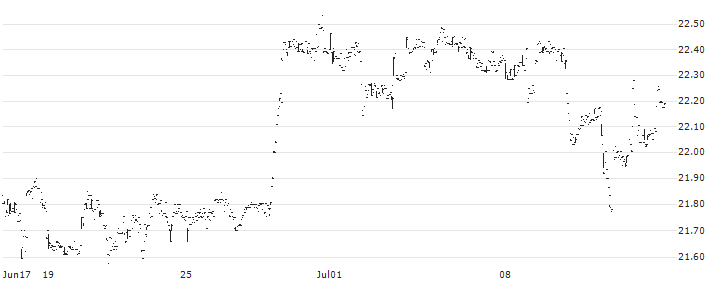 L&G Cyber Security UCITS ETF - USD(ISPY) : Historical Chart (5-day)