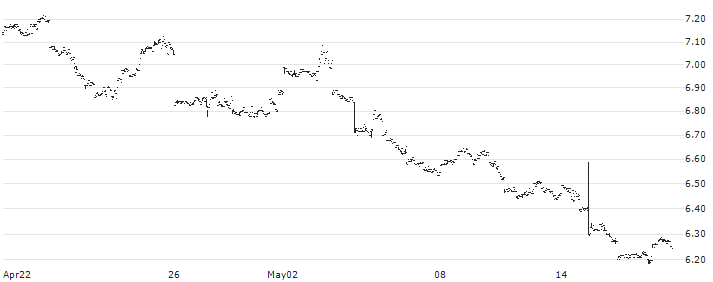 Amundi S&P 500 Daily (-2x) Inverse UCITS ETF Acc - USD(DSP5) : Historical Chart (5-day)