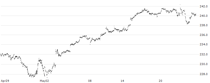 Vanguard Russell 1000 ETF - USD(VONE) : Historical Chart (5-day)