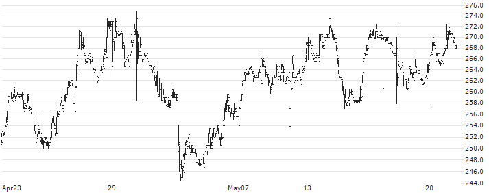 CMC Markets Plc(CMCX) : Historical Chart (5-day)