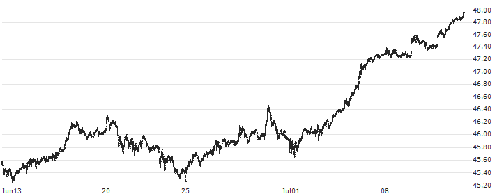 Invesco S&P 500 Top 50 ETF - USD(XLG) : Historical Chart (5-day)