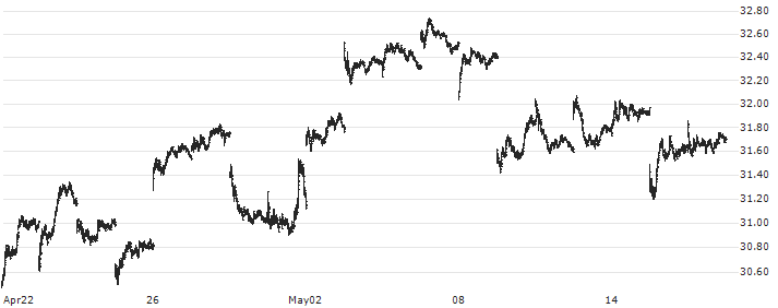 iShares MSCI Brazil Capped ETF - USD(EWZ) : Historical Chart (5-day)