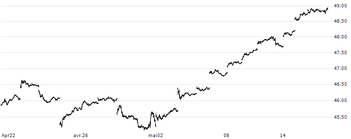 iShares MSCI Switzerland Capped ETF - USD(EWL) : Historical Chart (5-day)