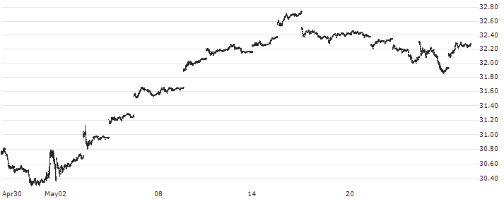 iShares MSCI Germany ETF - USD(EWG) : Historical Chart (5-day)