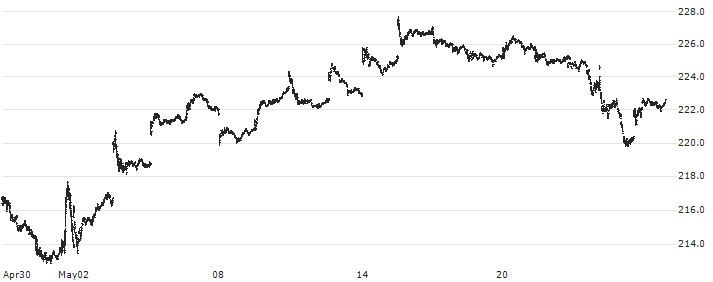 Vanguard Small Cap ETF - USD(VB) : Historical Chart (5-day)