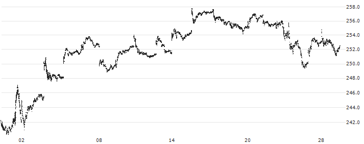 Vanguard Small-Cap Growth ETF - USD(VBK) : Historical Chart (5-day)