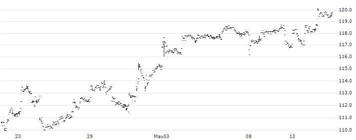iShares Micro-Cap ETF - USD(IWC) : Historical Chart (5-day)