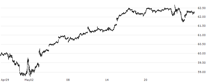 SPDR Portfolio S&P 500 ETF - USD(SPLG) : Historical Chart (5-day)