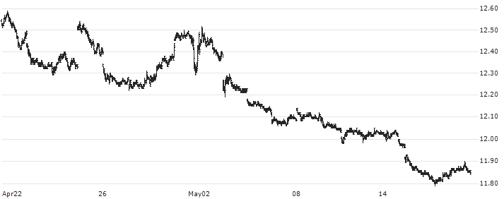 ProShares Short S&P500 ETF (D) - USD(SH) : Historical Chart (5-day)