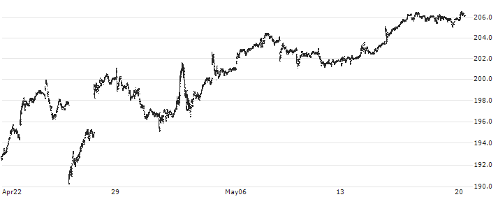 First Trust Dow Jones Internet Index Fund ETF - USD(FDN) : Historical Chart (5-day)