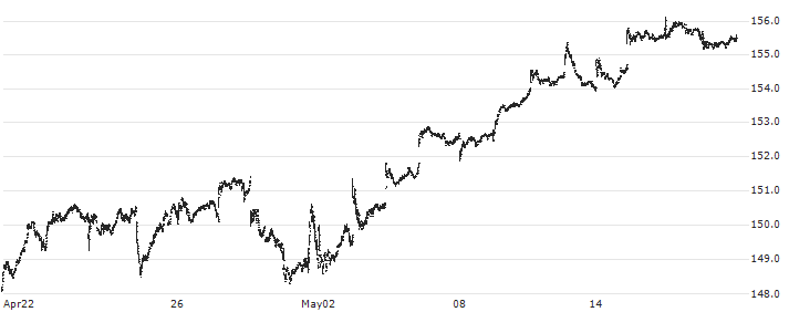 Vanguard Mid-Cap Value ETF - USD(VOE) : Historical Chart (5-day)