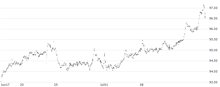 Invesco S&P 100 Equal Weight ETF - USD(EQWL) : Historical Chart (5-day)