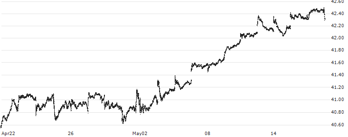 First Trust Value Line Dividend ETF - USD(FVD) : Historical Chart (5-day)
