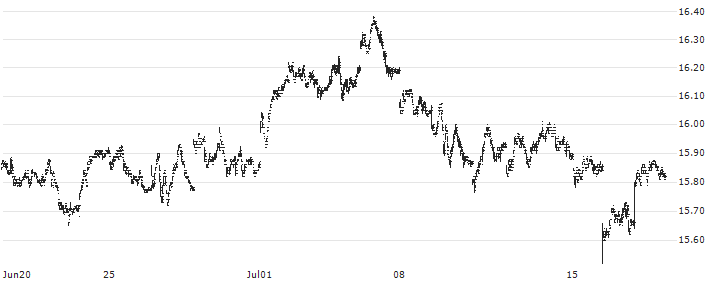 Invesco DB Oil Fund ETF - USD(DBO) : Historical Chart (5-day)