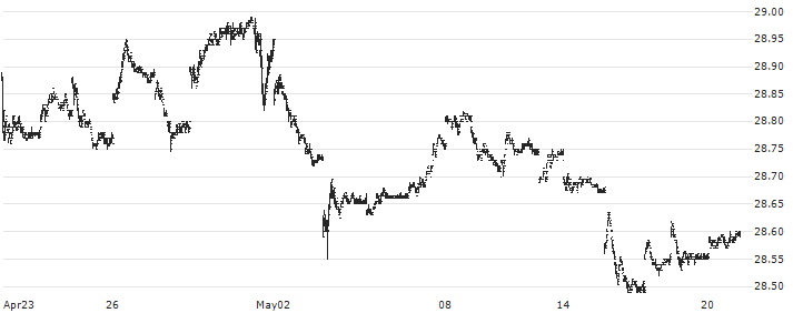 Invesco DB US Dollar Index Bullish Fund ETF - USD(UUP) : Historical Chart (5-day)
