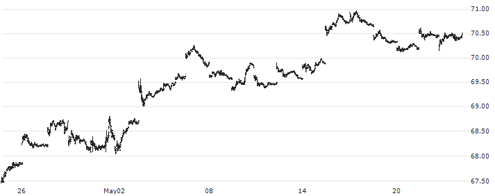 Vanguard Long-Term Bond ETF - USD(BLV) : Historical Chart (5-day)