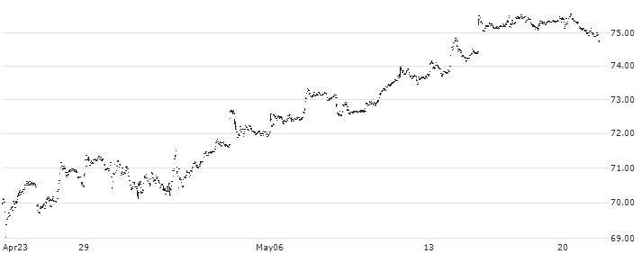 iShares Residential Real Estate Capped ETF - USD(REZ) : Historical Chart (5-day)