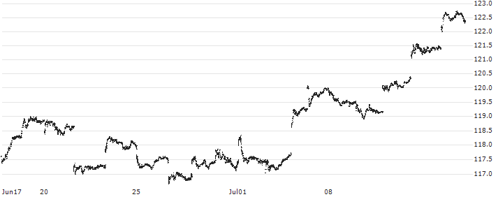 Vanguard FTSE All-World ex-US Small-Cap ETF - USD(VSS) : Historical Chart (5-day)