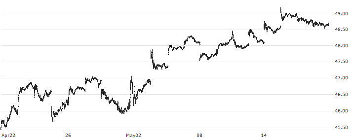 Schwab U.S. Small-Cap ETF - USD(SCHA) : Historical Chart (5-day)