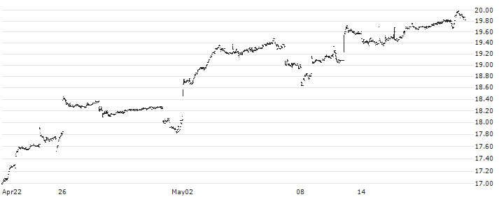 Global X MSCI China Consumer Discretionary ETF - USD(CHIQ) : Historical Chart (5-day)