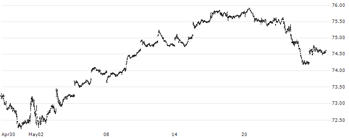 Schwab U.S. Large-Cap Value ETF - USD(SCHV) : Historical Chart (5-day)