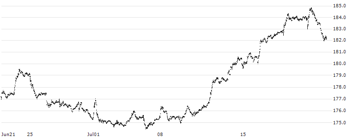 Vanguard S&P 500 Value ETF - USD(VOOV) : Historical Chart (5-day)