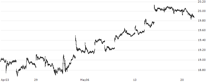 Schwab U.S. REIT ETF - USD(SCHH) : Historical Chart (5-day)