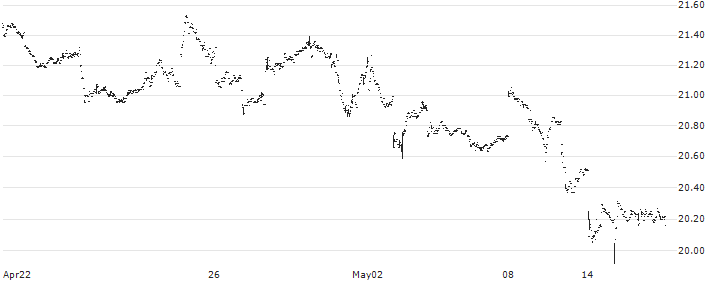 AdvisorShares Ranger Equity Bear ETF - USD(HDGE) : Historical Chart (5-day)