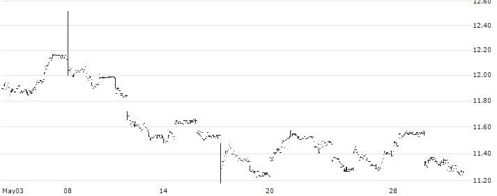 Teucrium Sugar ETF - USD(CANE) : Historical Chart (5-day)