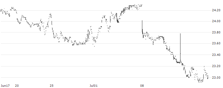 Teucrium Soybean ETF - USD(SOYB) : Historical Chart (5-day)