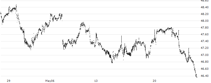 Global X MLP ETF - USD(MLPA) : Historical Chart (5-day)