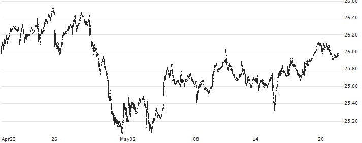 Fidelity MSCI Energy Index ETF - USD(FENY) : Historical Chart (5-day)