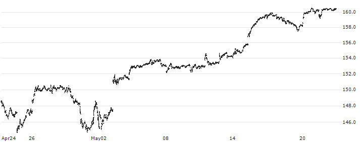 Fidelity MSCI Information Technology Index ETF - USD(FTEC) : Historical Chart (5-day)