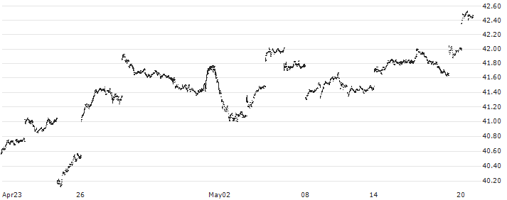 iShares Currency Hedged MSCI Japan ETF - USD(HEWJ) : Historical Chart (5-day)
