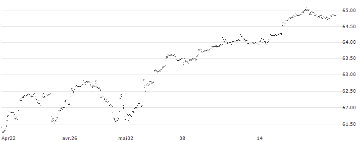 John Hancock Multifactor Large Cap ETF - USD(JHML) : Historical Chart (5-day)