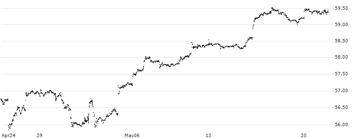 Fidelity Quality Factor ETF - USD(FQAL) : Historical Chart (5-day)