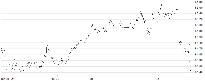 Fidelity Momentum Factor ETF - USD(FDMO) : Historical Chart (5-day)