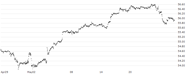 Fidelity Low Volatility Factor ETF - USD(FDLO) : Historical Chart (5-day)