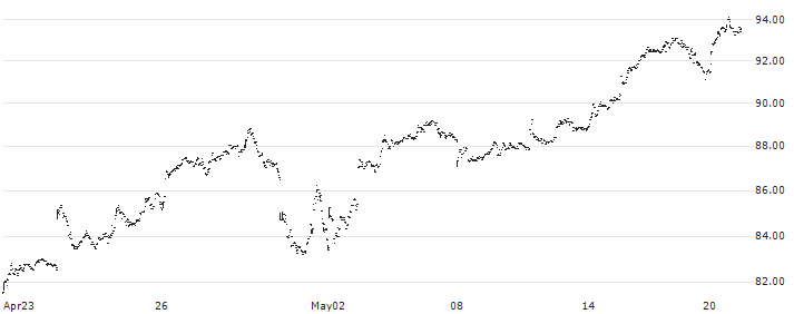 First Trust Nasdaq Semiconductor ETF - USD(FTXL) : Historical Chart (5-day)