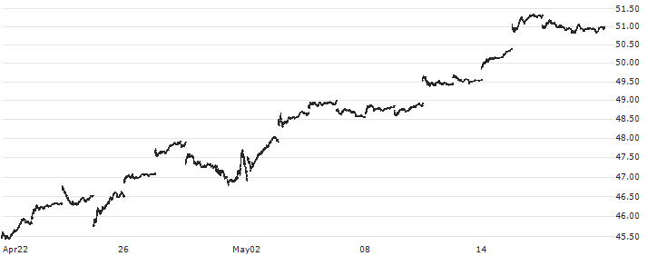iShares MSCI Taiwan Capped ETF - USD(EWT) : Historical Chart (5-day)