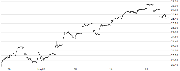 iShares MSCI Poland Capped ETF - USD(EPOL) : Historical Chart (5-day)